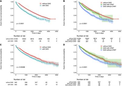 Mortality and Cardiovascular Events in Patients With Chronic Kidney Disease and Sleep Apnea Syndrome